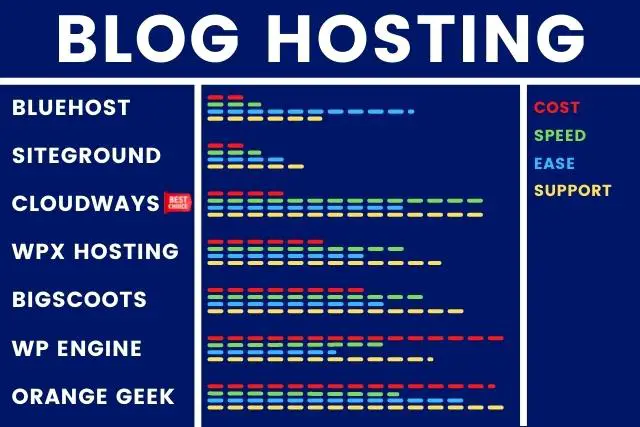 Cost, Speed, Ease, & Support Comparison Of 7 Different Managed Hosting (Infographic)